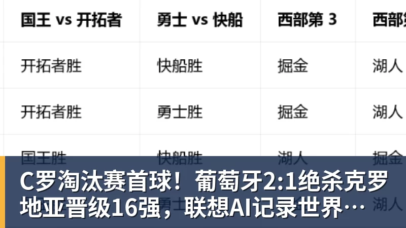 C罗淘汰赛首球！葡萄牙2:1绝杀克罗地亚晋级16强，联想AI记录世界杯经典瞬间