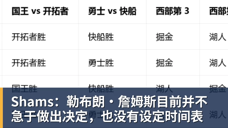 Shams：勒布朗·詹姆斯目前并不急于做出决定，也没有设定时间表