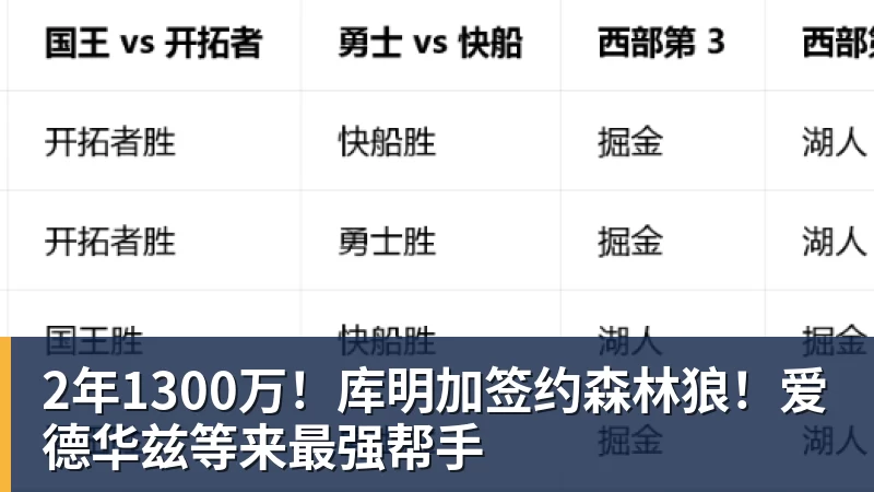 球盟会体育2年1300万！库明加签约森林狼！爱德华兹等来最强帮手