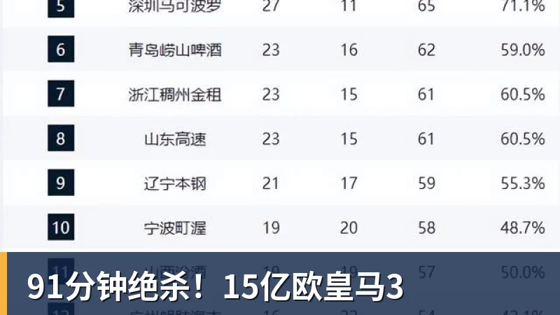 91分钟绝杀！15亿欧皇马3