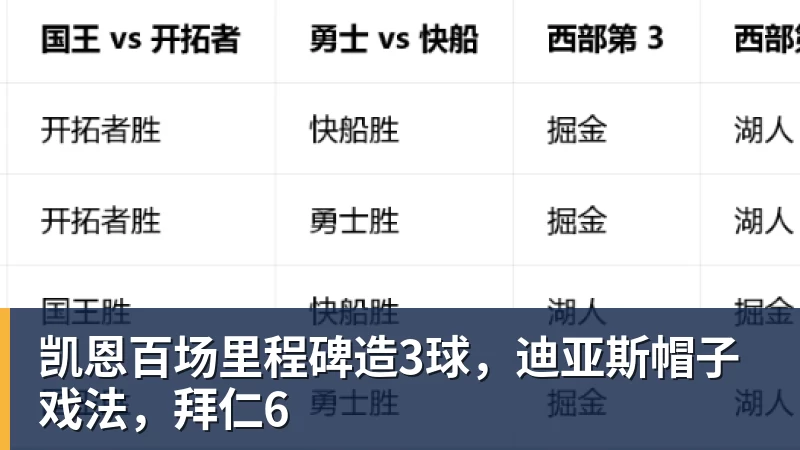 球盟会体育凯恩百场里程碑造3球，迪亚斯帽子戏法，拜仁6