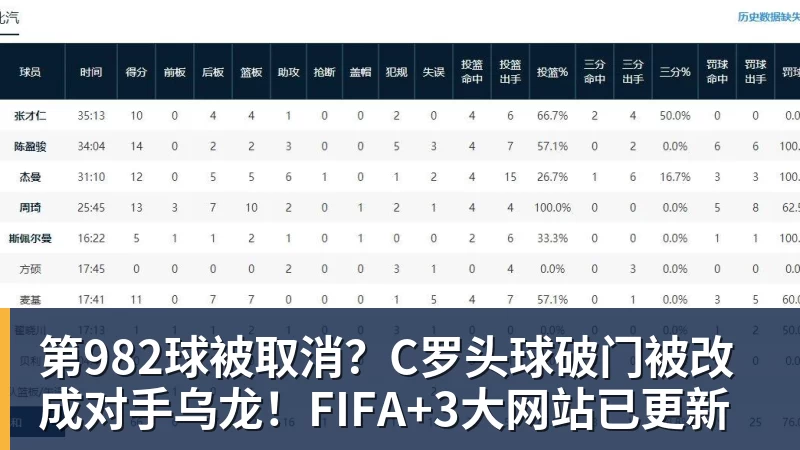 球盟会体育第982球被取消？C罗头球破门被改成对手乌龙！FIFA+3大网站已更新